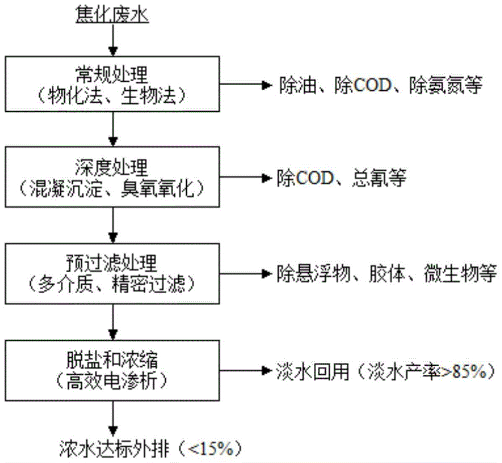 A high-efficiency electrodialysis desalination device and method for coking wastewater