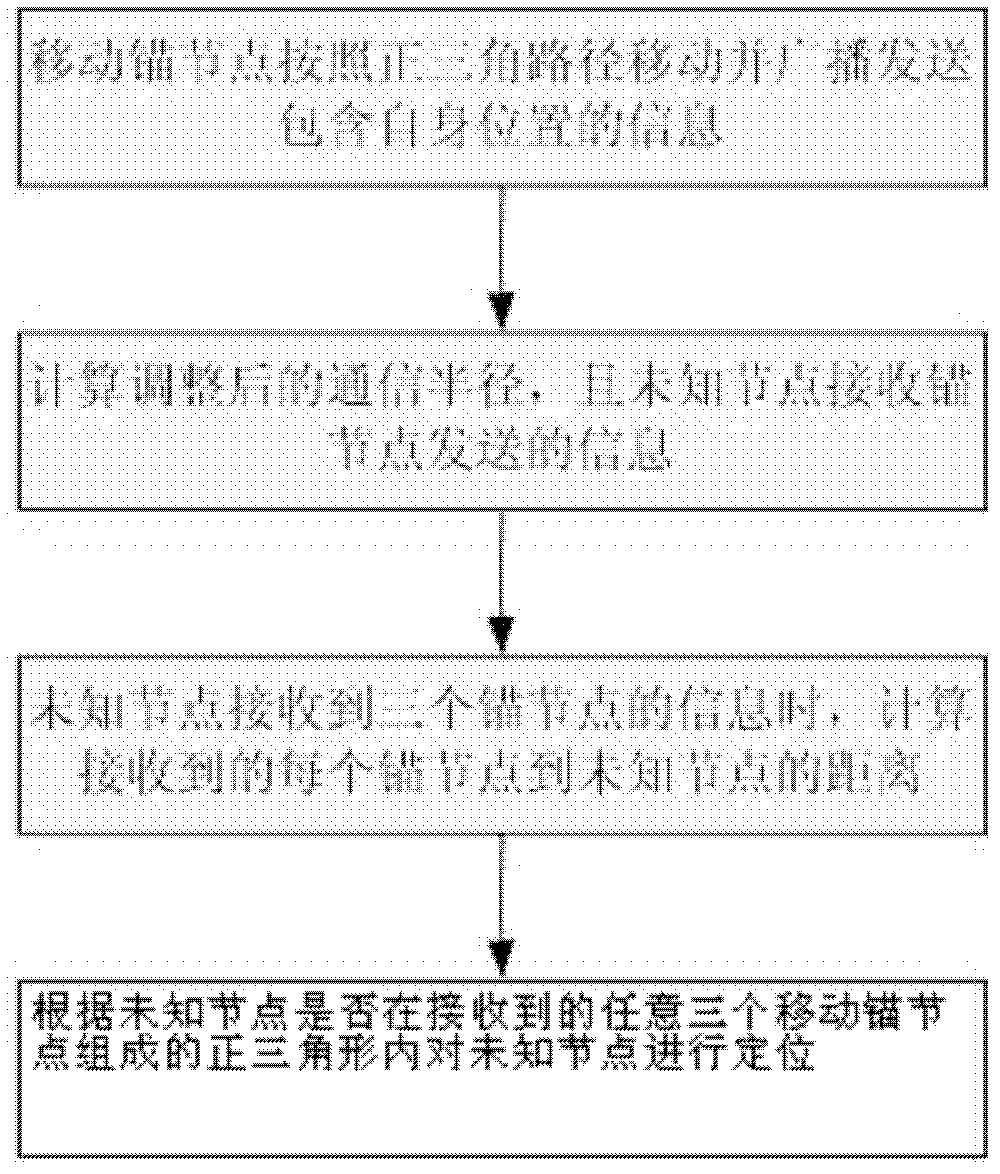 Node positioning method of irregular transmission model in wireless sensor network