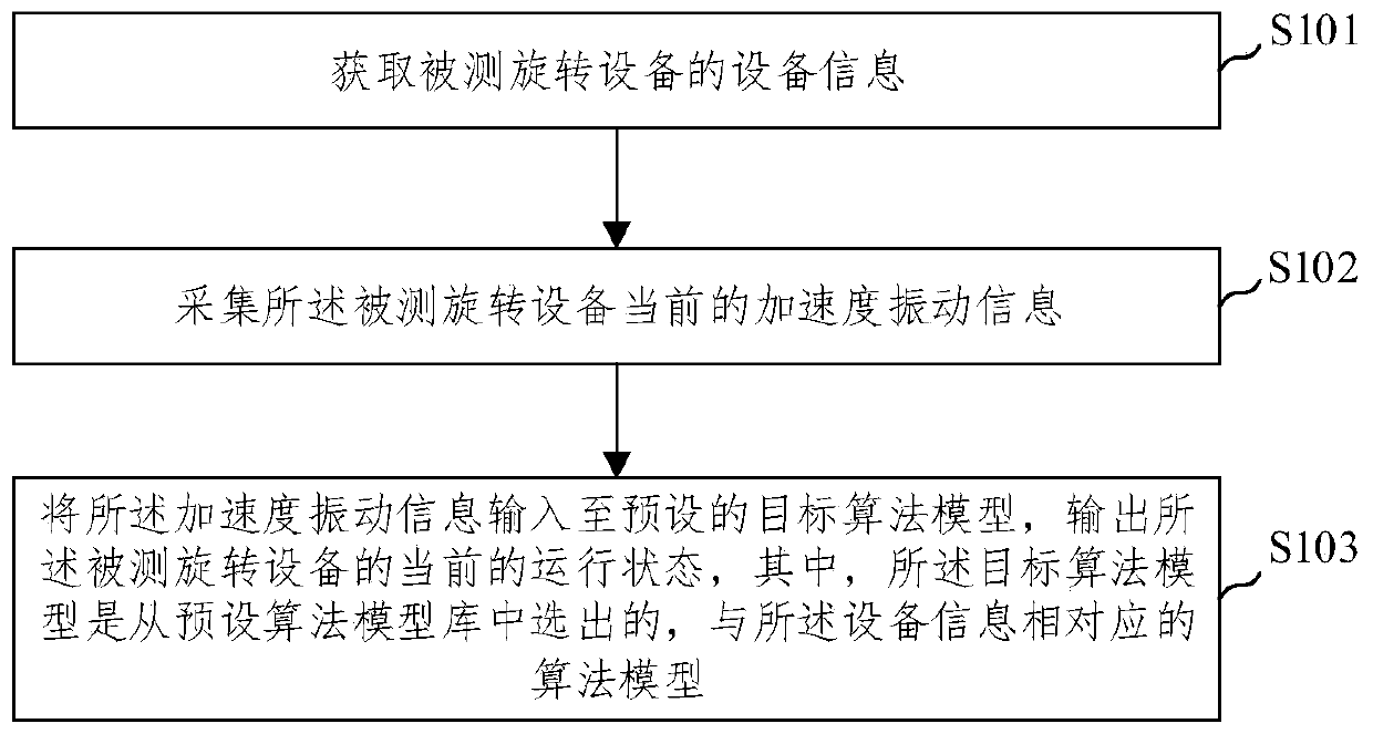 Rotating equipment state monitoring method and device