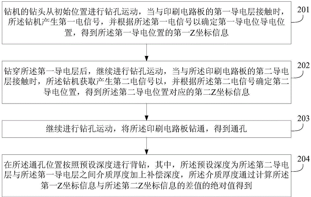 Drilling method and device for printed circuit board