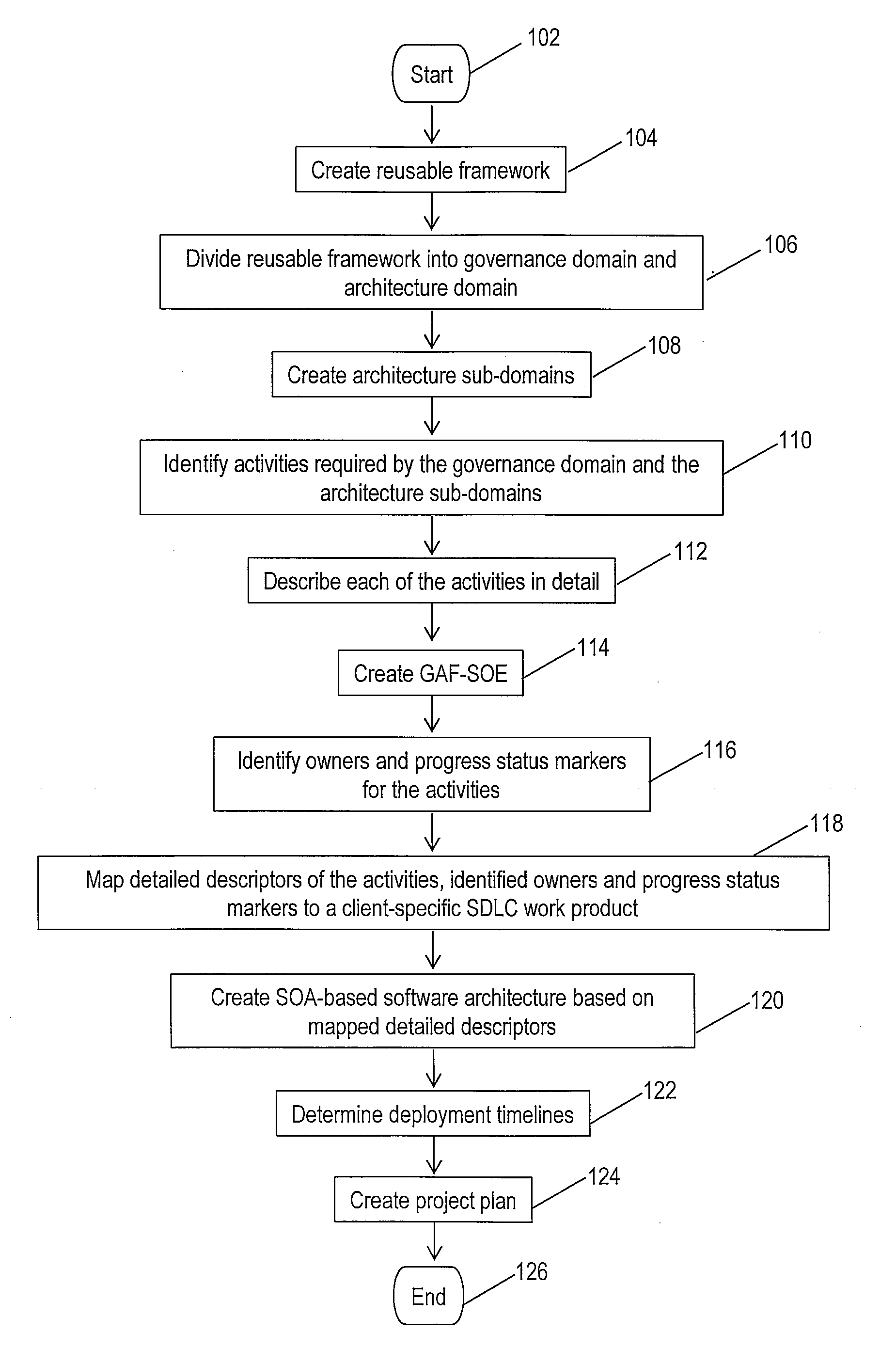 Governance Framework for Architecture Design in a Service Oriented Enterprise