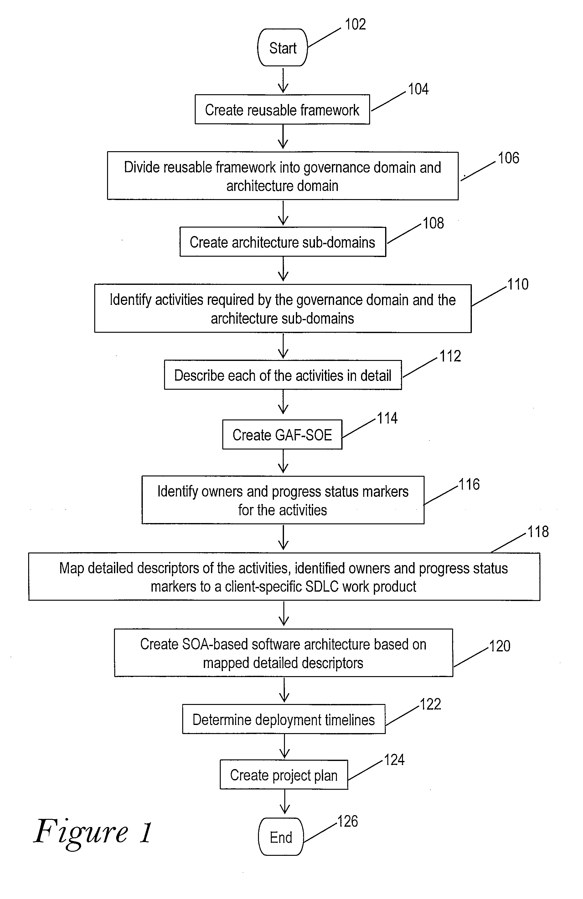 Governance Framework for Architecture Design in a Service Oriented Enterprise