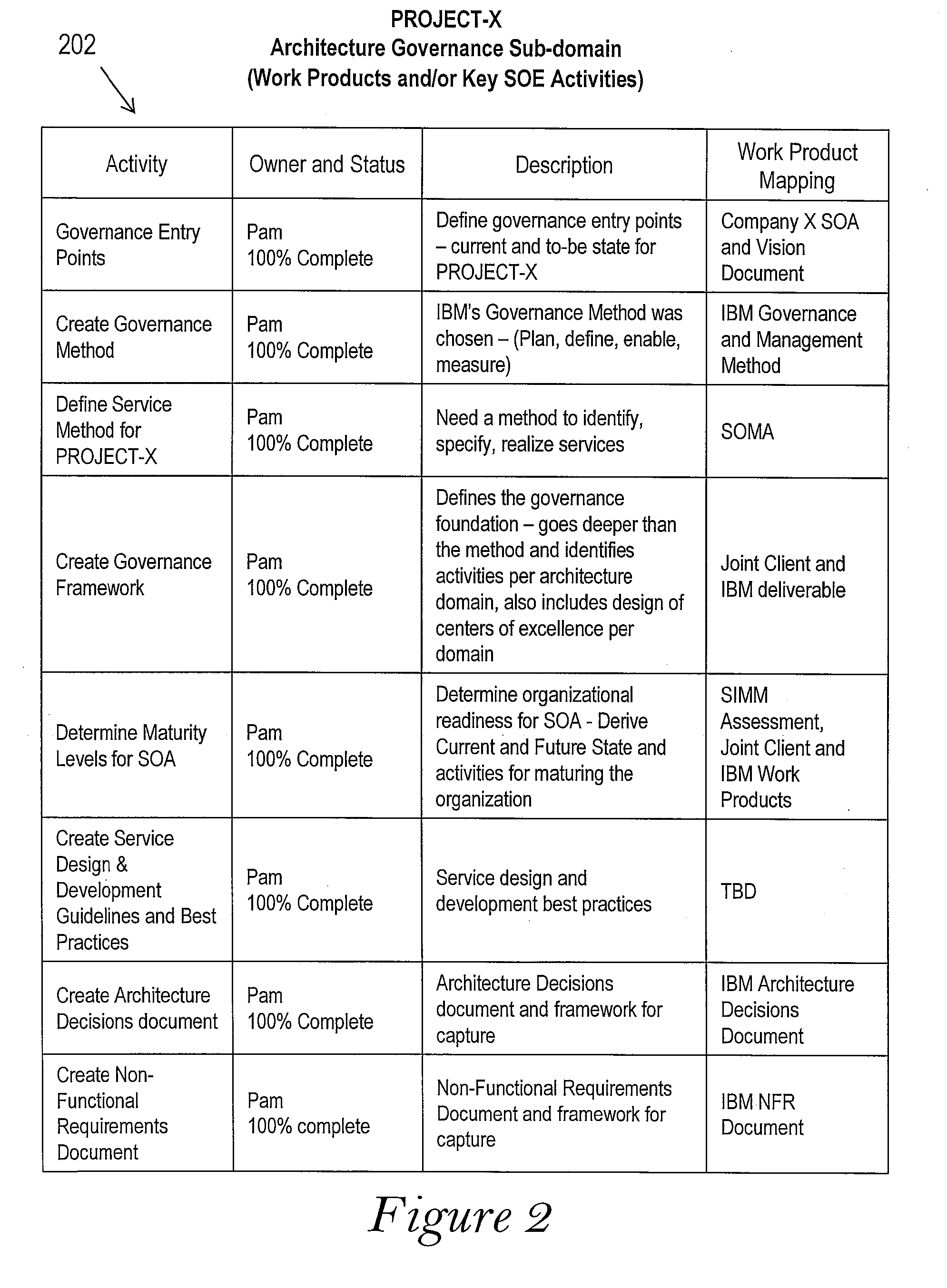 Governance Framework for Architecture Design in a Service Oriented Enterprise