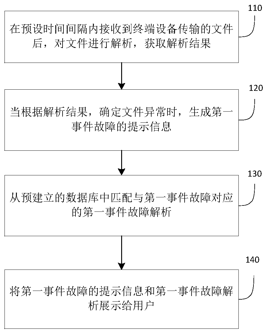 Fault data analysis method, server and storage medium