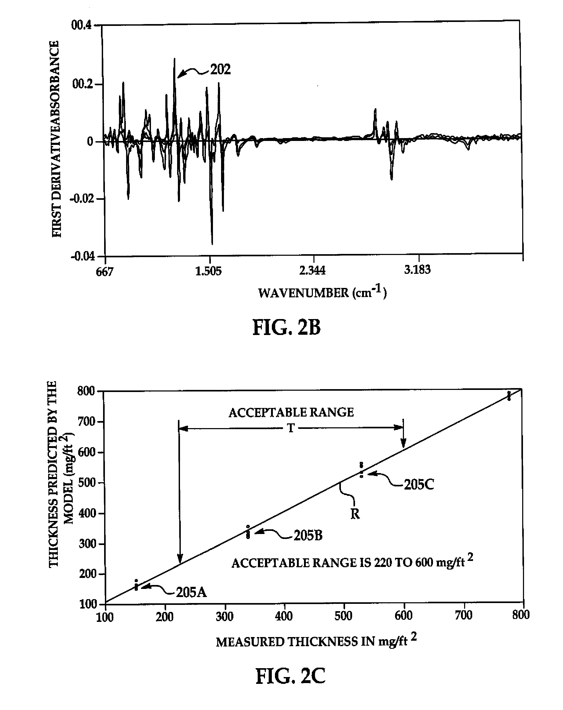 Method for performing mid-ir spectroscopy measurements to measure film coating thickness, weight and/or film composition