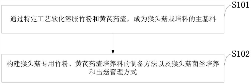 Culture material for increasing amino acid content of Hericium erinaceus, preparation method and application