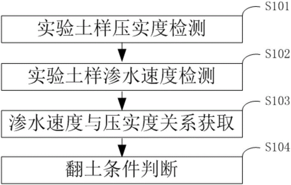 Soil plowing detection and judgment method and system