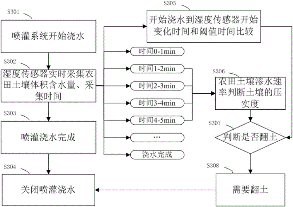 Soil plowing detection and judgment method and system