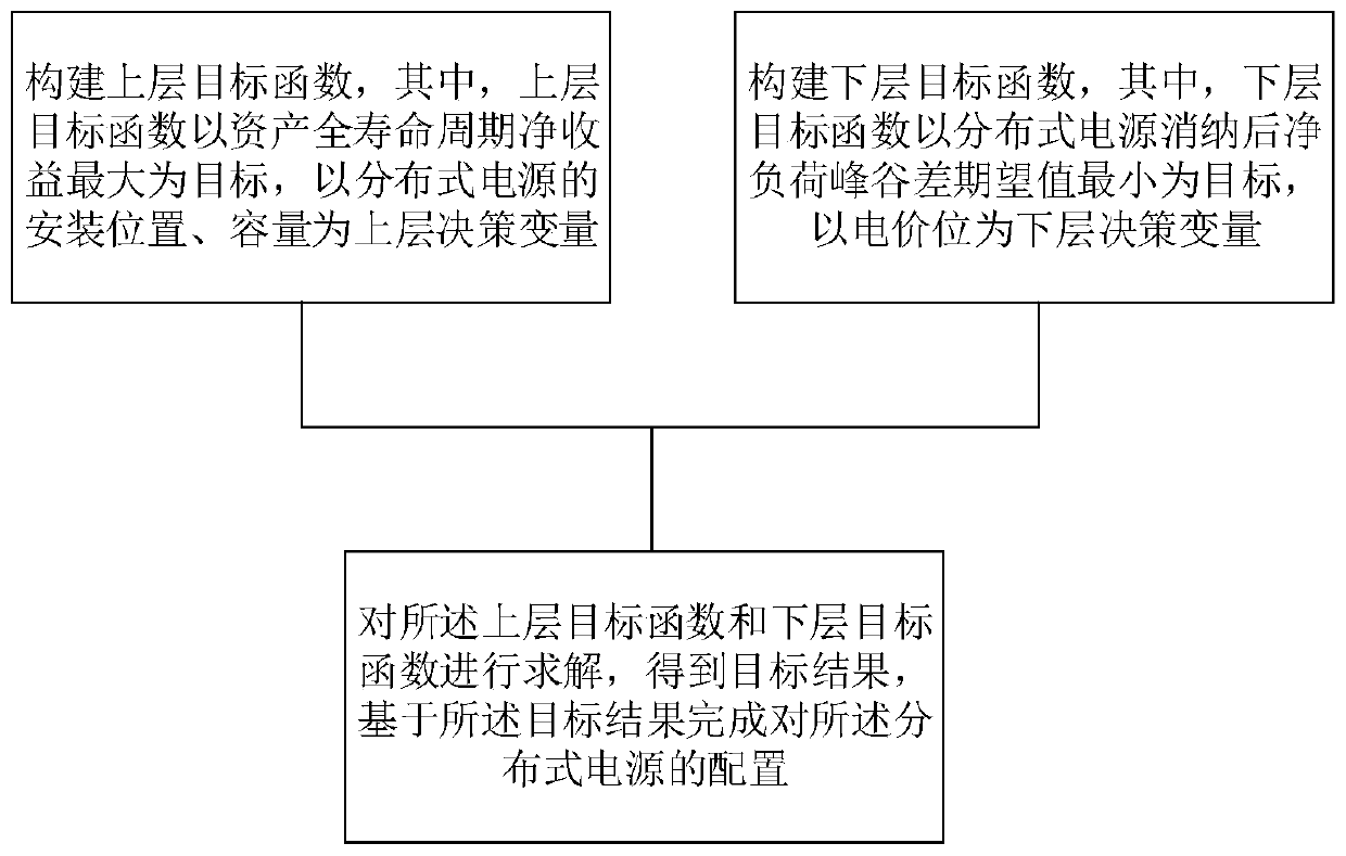 Grid-connection configuration method for distributed generation