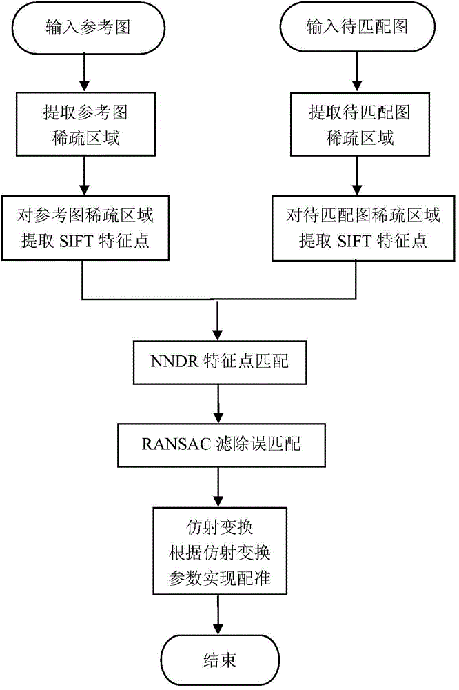 Rapid image registration implementation method based on space sparsity and SIFT feature extraction