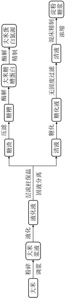 Production process for preparing starch syrup from rice