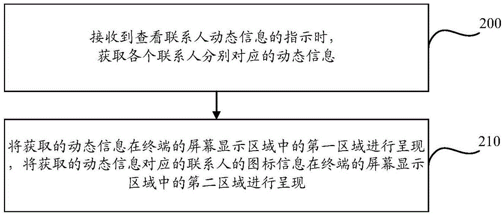 Display method and device of dynamic information of contacts