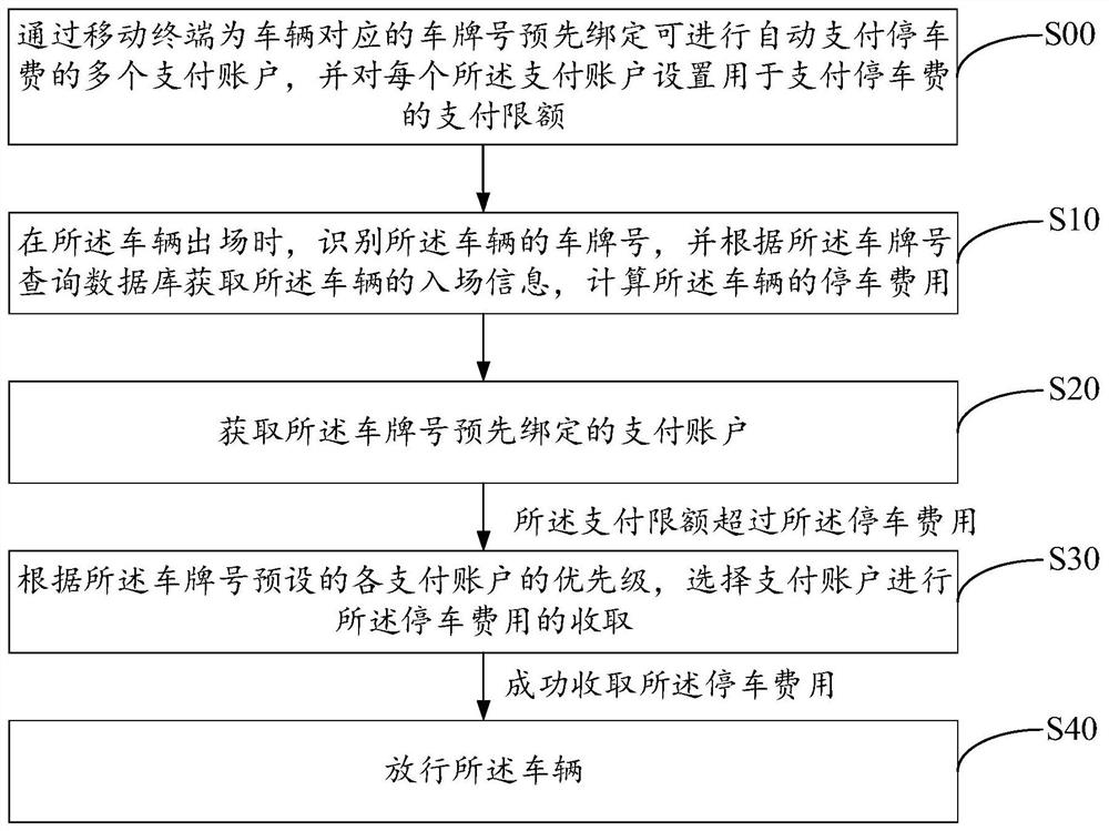 Parking lot charging method and device