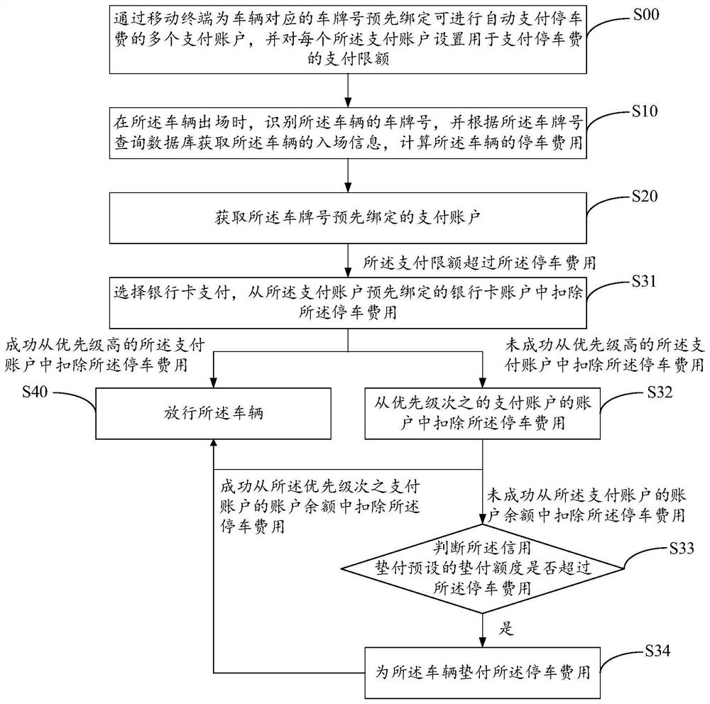 Parking lot charging method and device