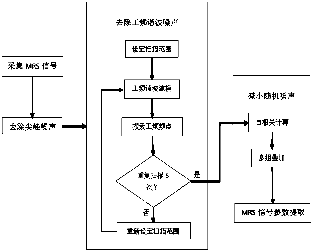 A ground nuclear magnetic resonance signal extraction method