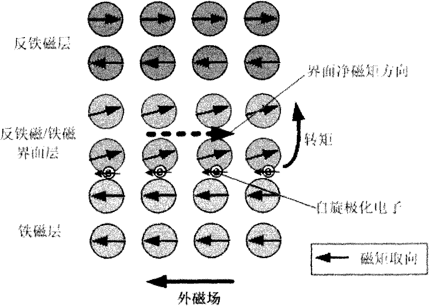 Method for preparing double-exchange biasing field type spin valve