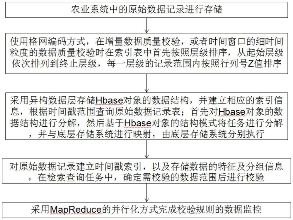 A method of agricultural data monitoring in hadoop environment