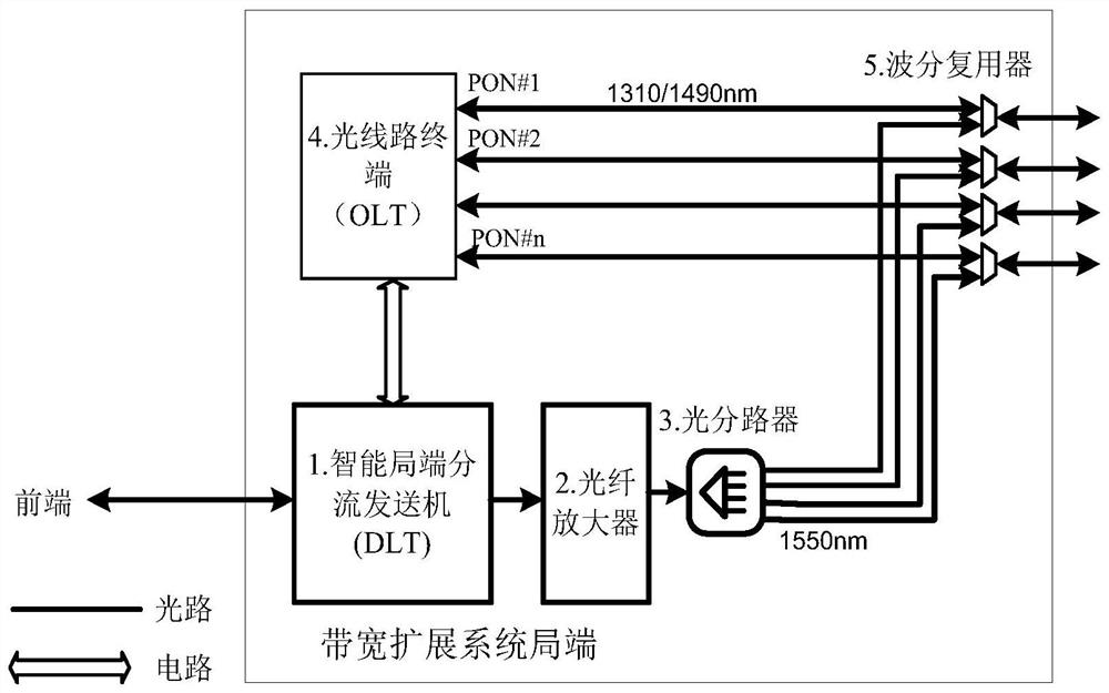 Bandwidth expansion system based on GEPON system