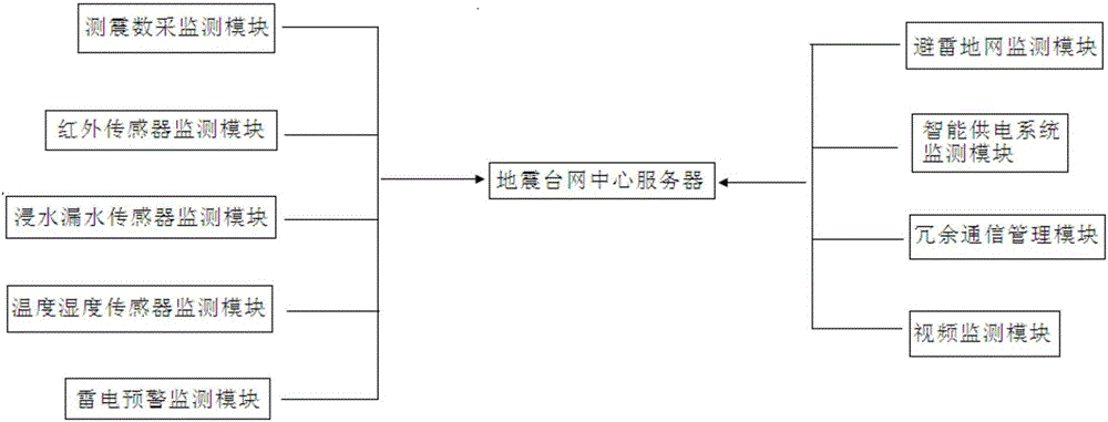 Intelligent monitoring system and method for seismic station