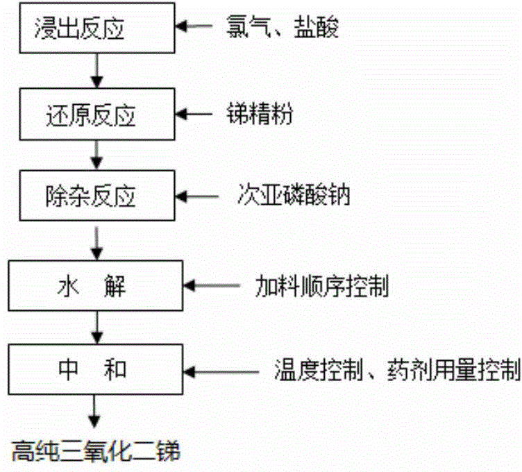 Technique for producing high-purity antimonous oxide by processing stibnite concentrate through wet method