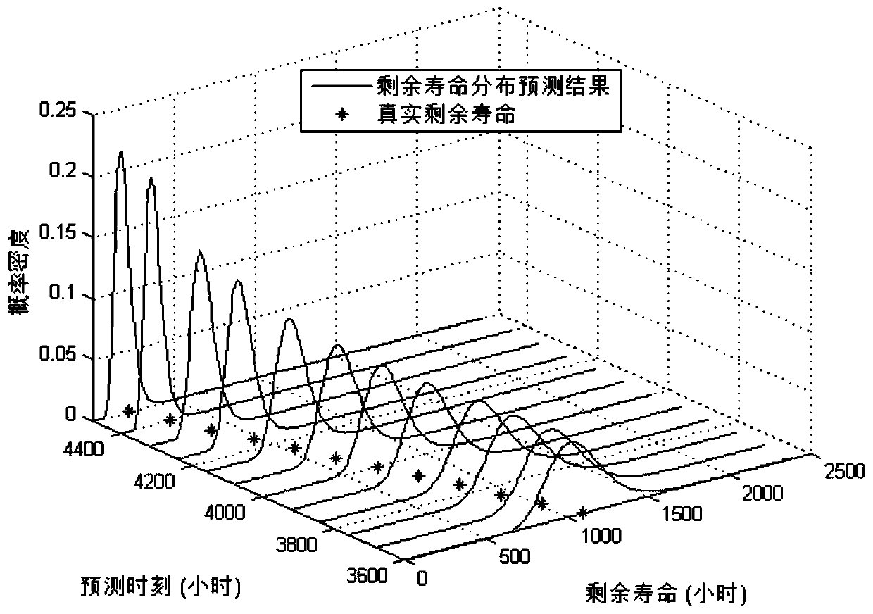 Remaining Life Prediction Method for Long-Range Correlation Degradation Process Depending on Time and State