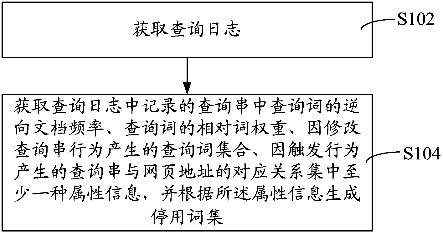 Stop word mining method and device, searching method and device, and evaluating method and device