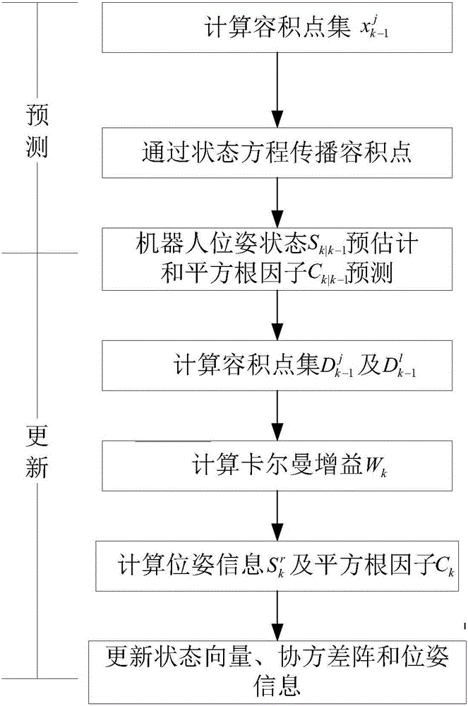 Multi-robot cooperative location algorithm based on square root cubature Kalman filtering