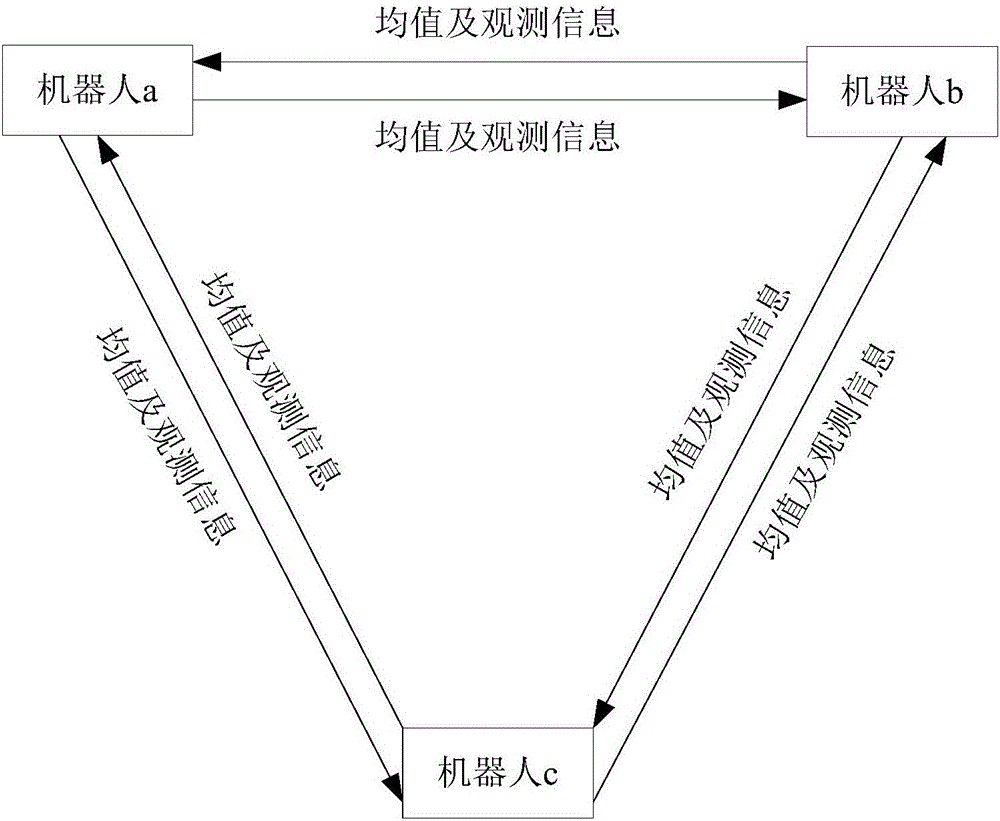 Multi-robot cooperative location algorithm based on square root cubature Kalman filtering