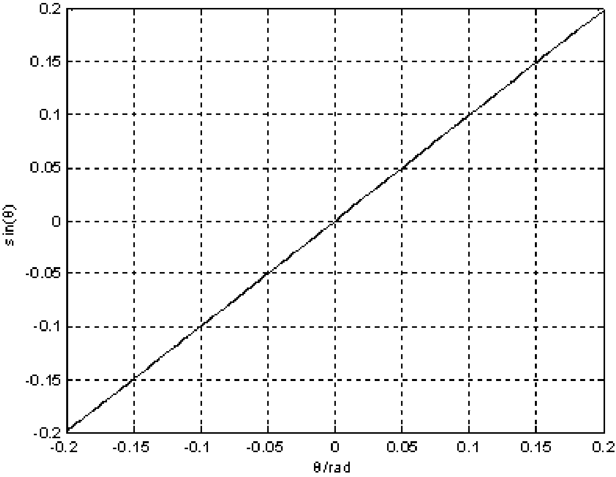 A Digital Realization Method of Sine Wave Signal