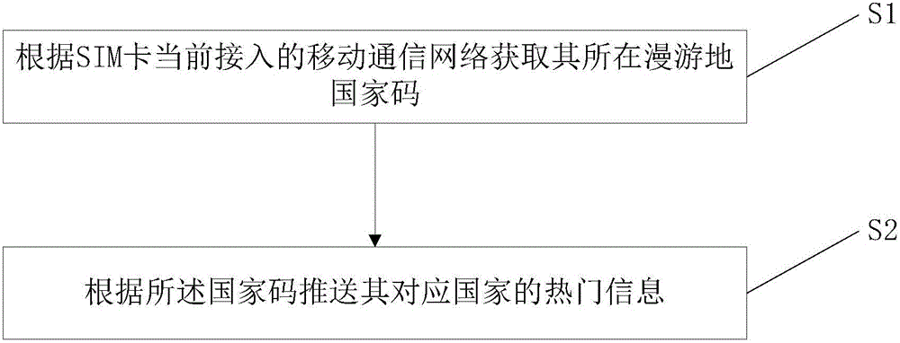 Method and device for pushing information according to roaming destination