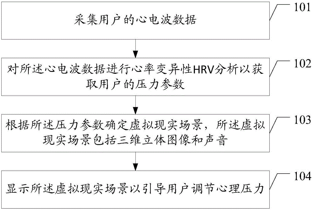 Mental regulation method and device