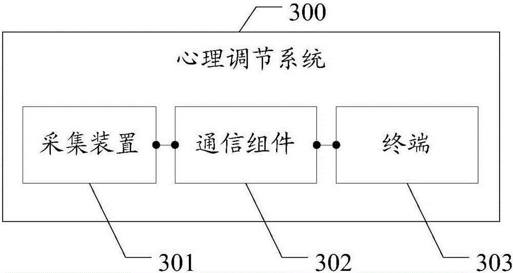 Mental regulation method and device