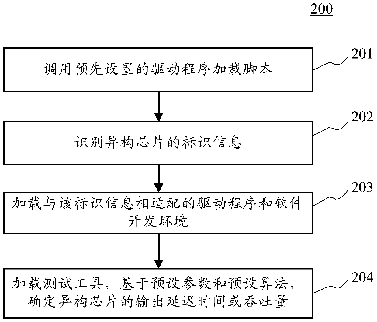 General evaluation method and device for heterogeneous chip