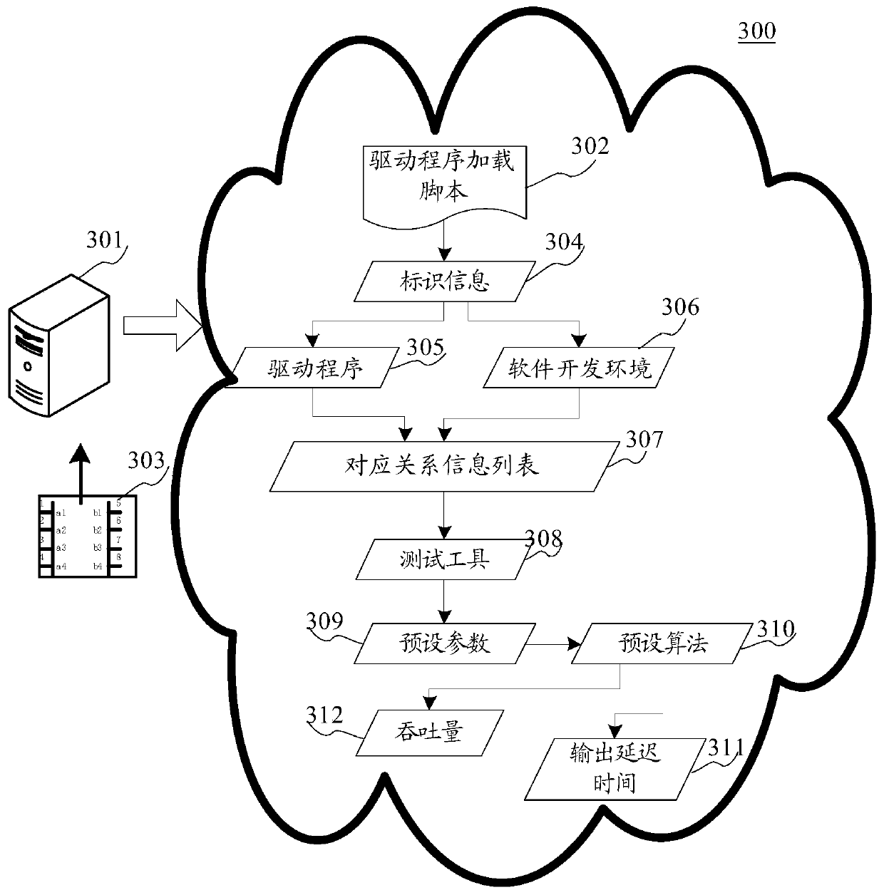 General evaluation method and device for heterogeneous chip