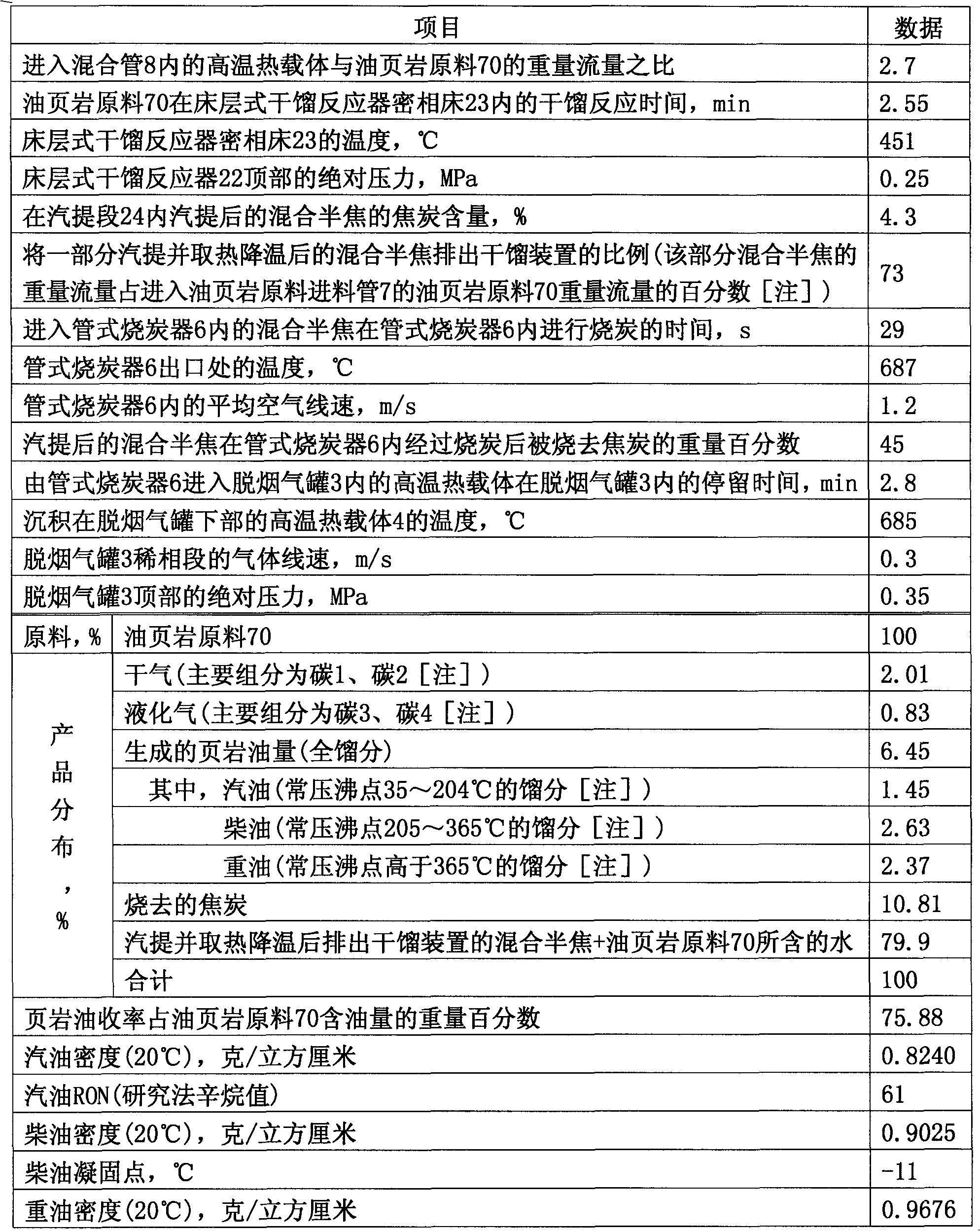 Method and device for fluid-bed destructive distillation of oil shale