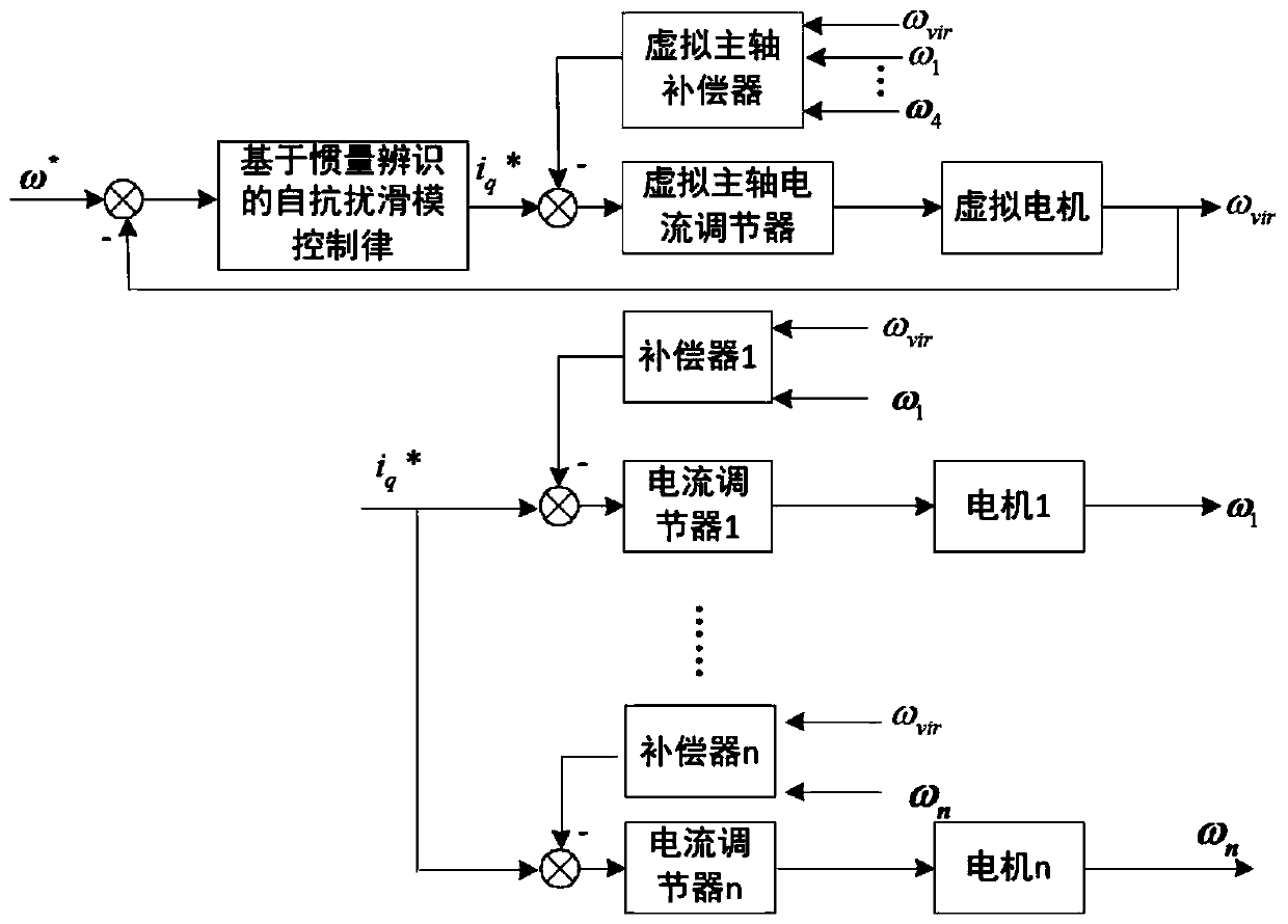 Multi-motor servo system active disturbance rejection sliding mode speed control method based on inertia identification