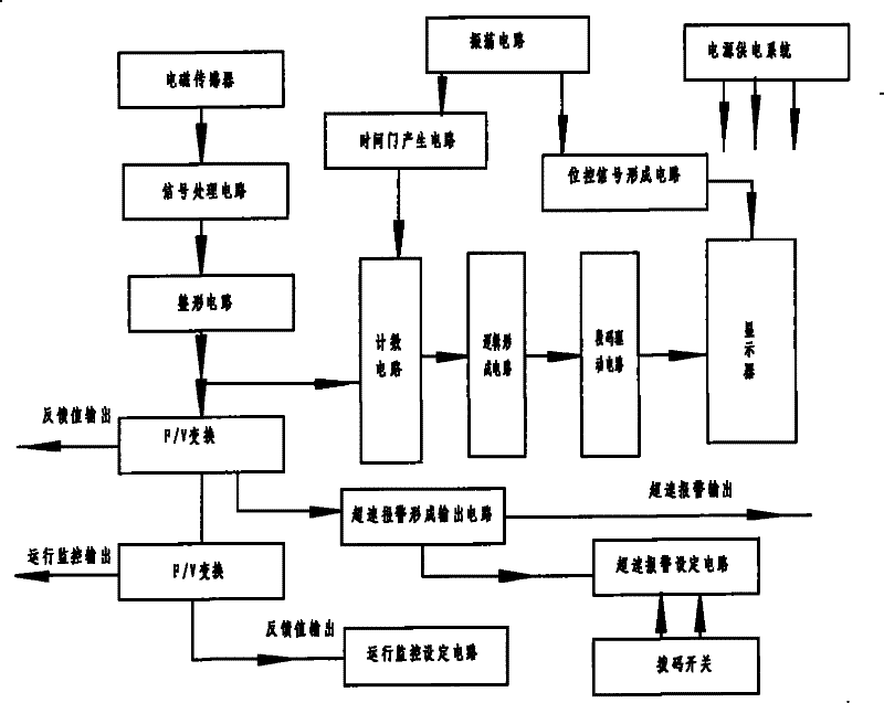 Measurement circuit and measurement method for rotation speed of CW type electric eddy current dynamometer