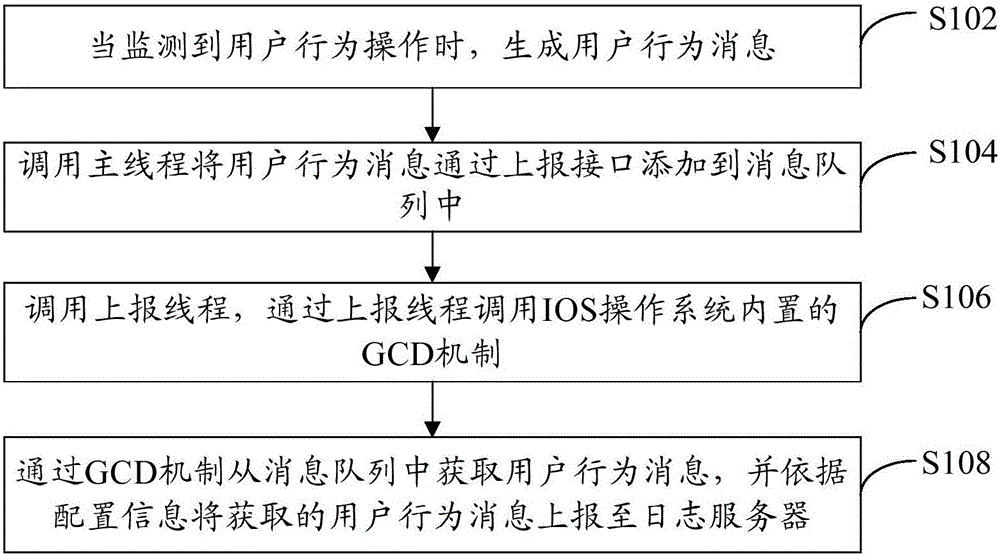 User behavior message reporting method and apparatus