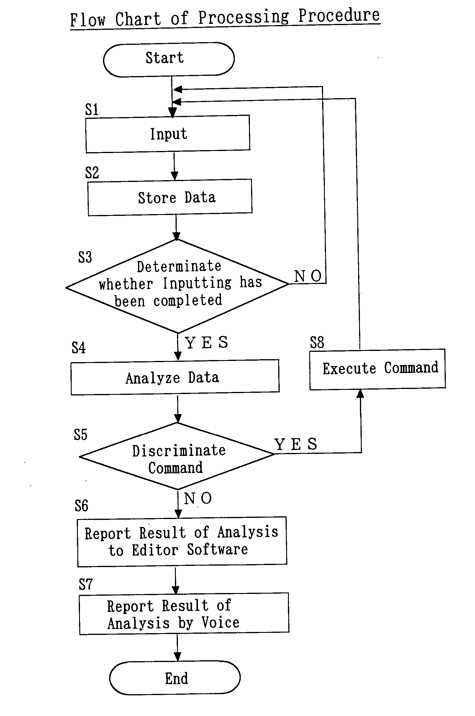 Document creating method apparatus and program for visually handicapped person