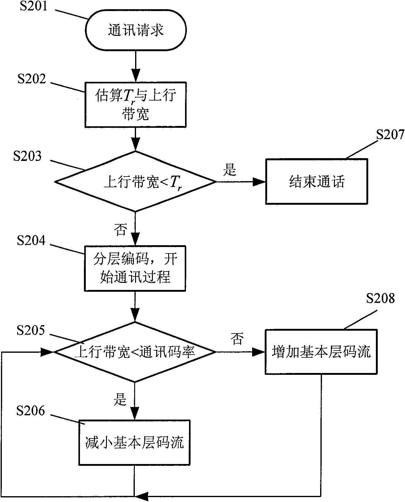 Video communication method based on P2P network