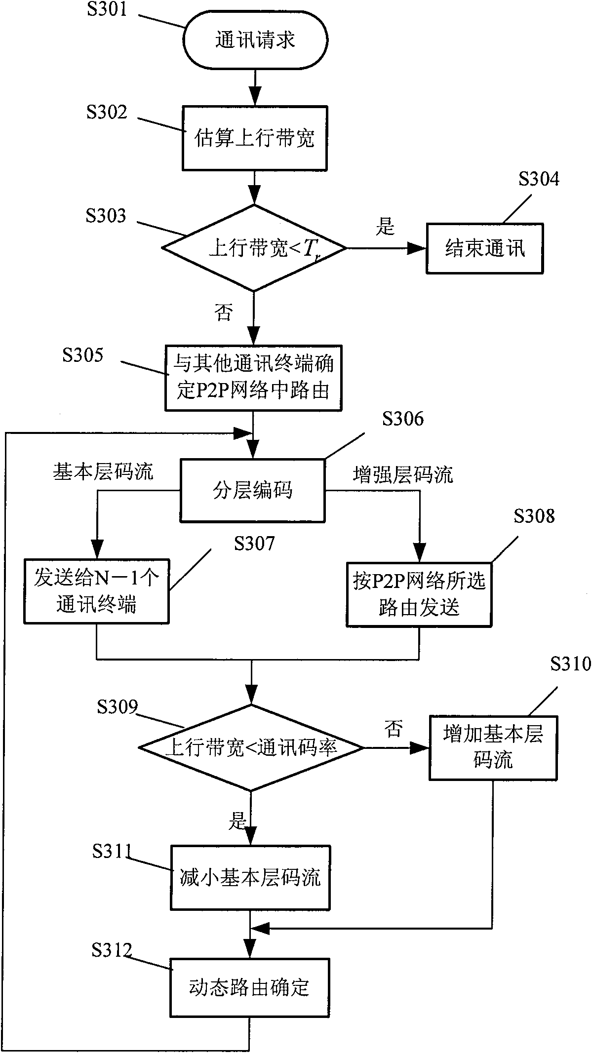 Video communication method based on P2P network