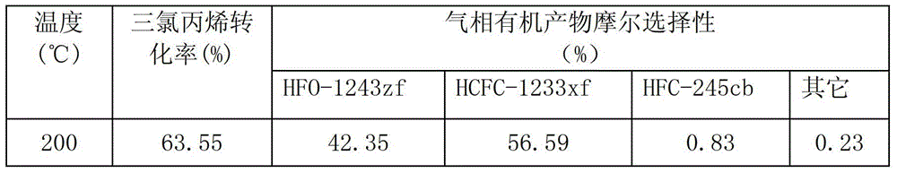 A method for preparing 2-chloro-3,3,3-trifluoropropene