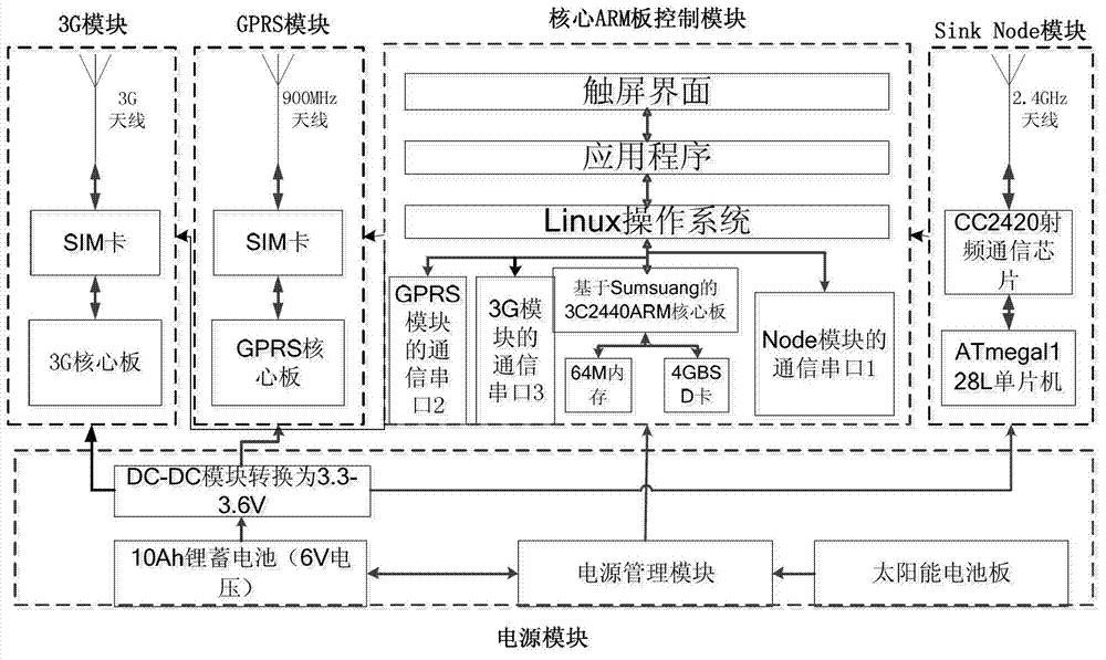 Internet of Things gateway for perceiving wild environment and data transmission method thereof