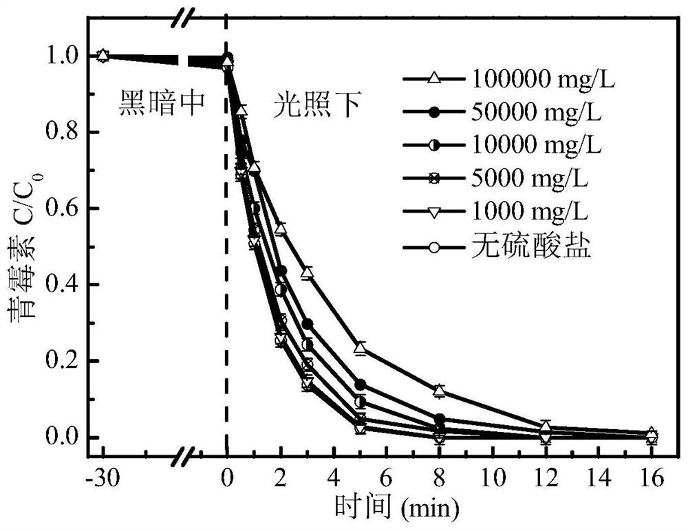 Method for treating antibiotic wastewater by using nitrogen vacancy doped tungsten nitride modified silver phosphate composite photocatalyst