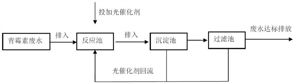 Method for treating antibiotic wastewater by using nitrogen vacancy doped tungsten nitride modified silver phosphate composite photocatalyst