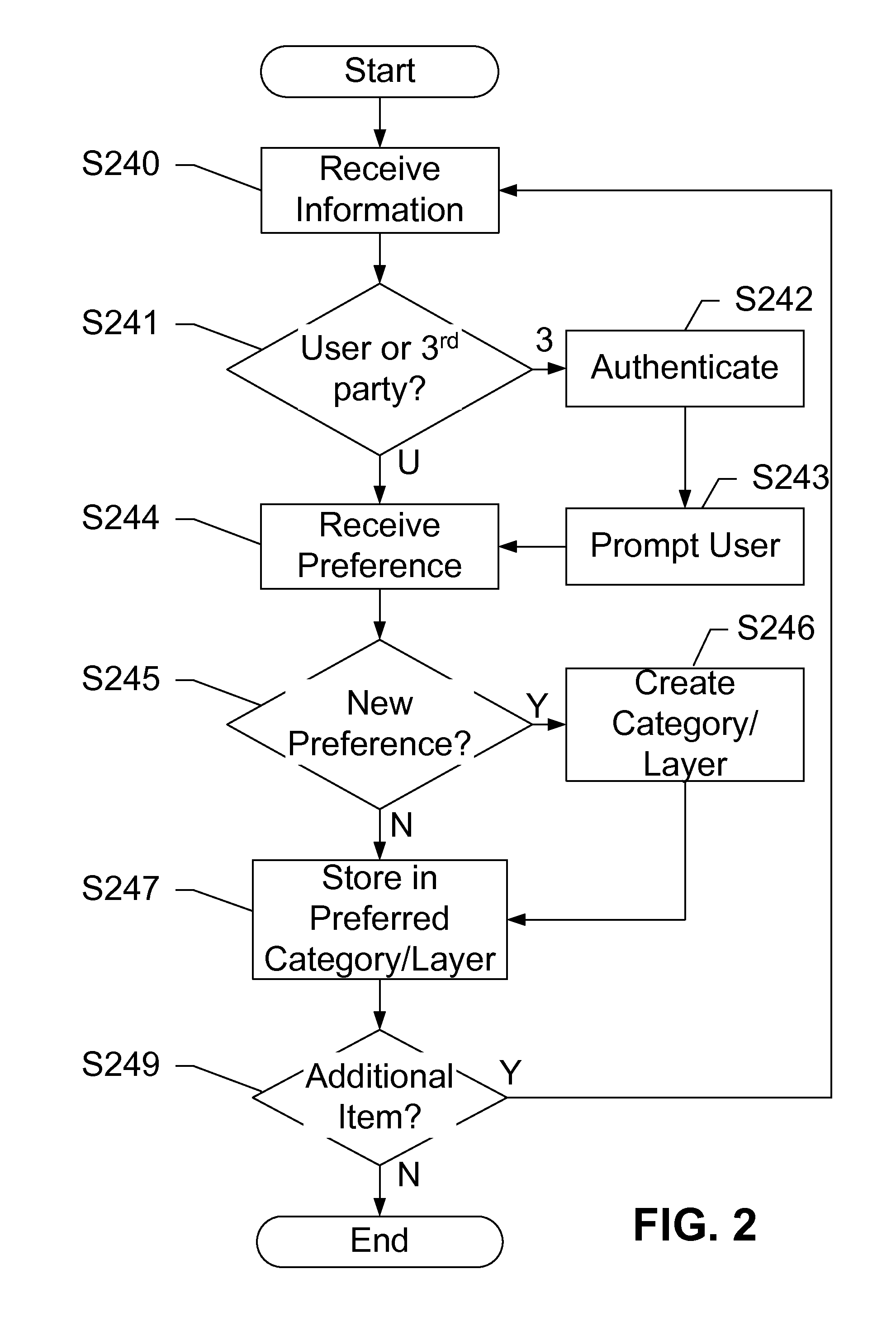 Managing Personal Information on a Network