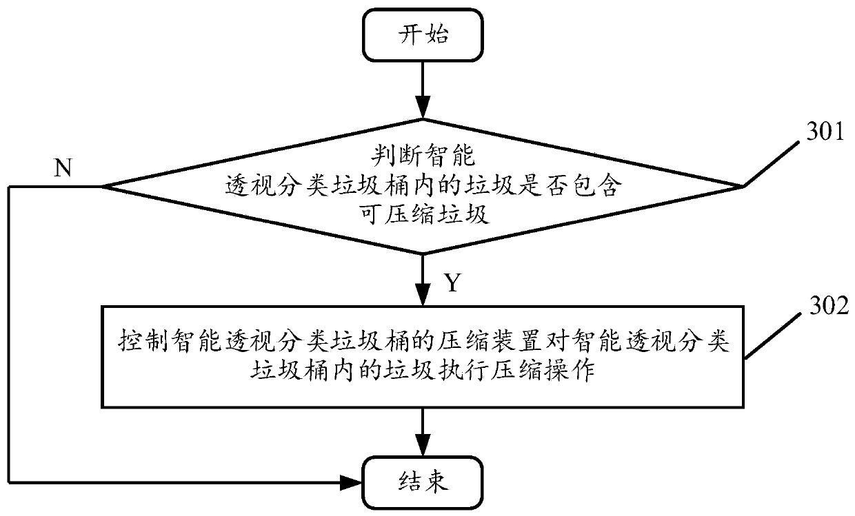 Garbage recycling implementation method and device based on intelligent perspective classification garbage can