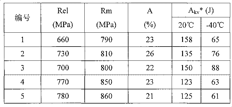 High-strength welding wires of gas shielded welding needing thermal refining after welding