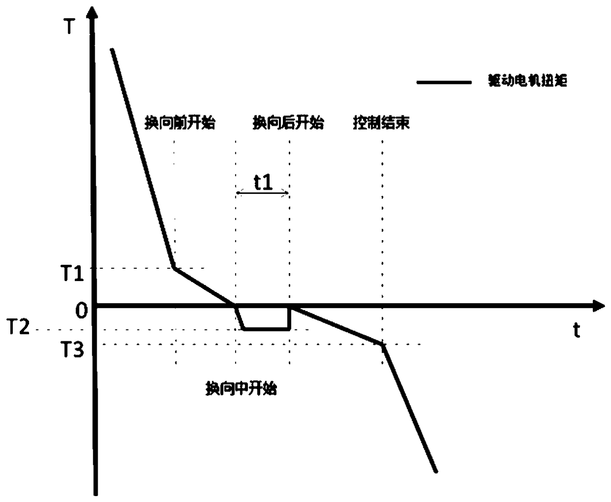 Tooth surface reversing anti-shake control method for electric vehicle