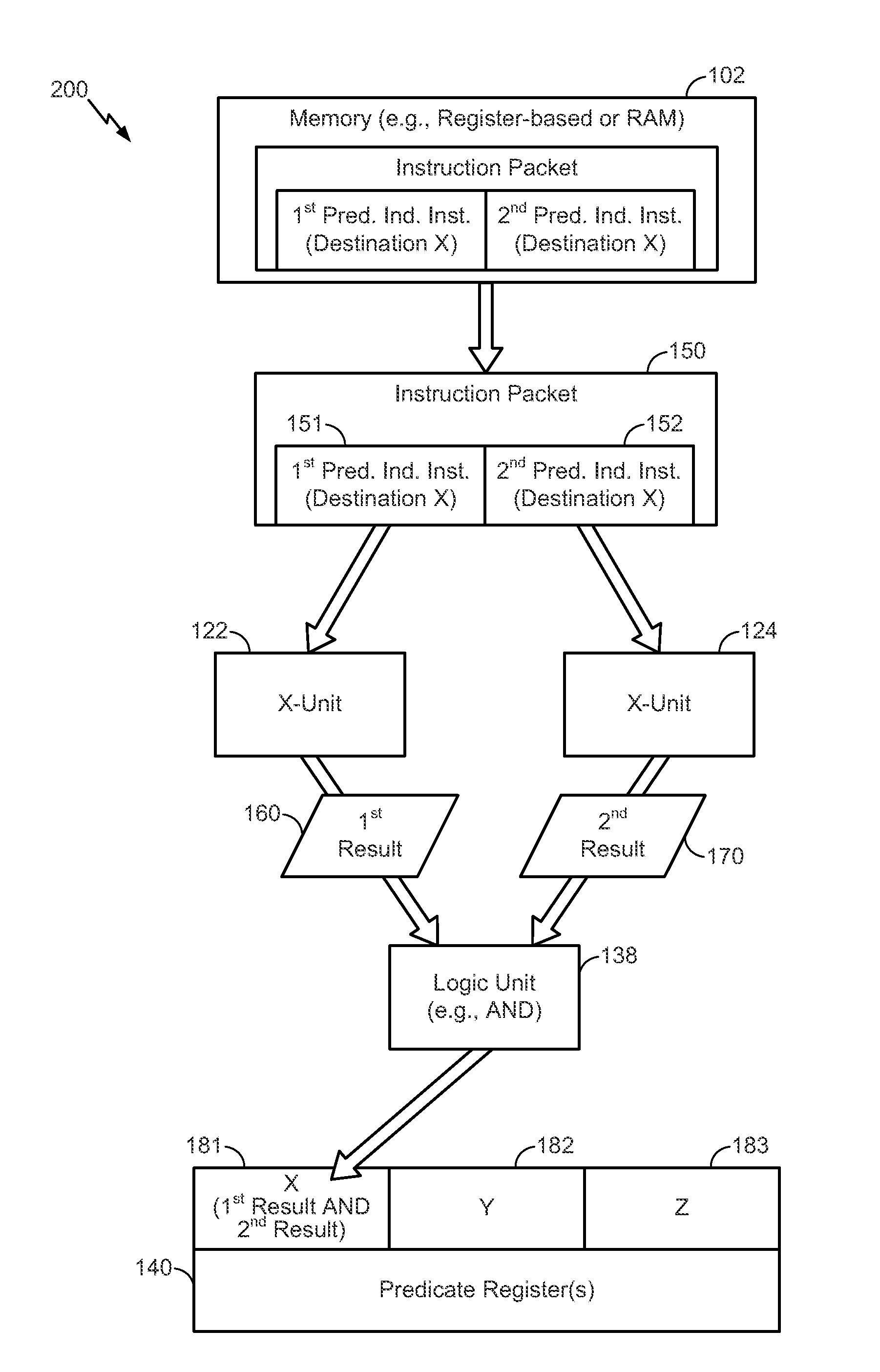 Instruction packet including multiple instructions having a common destination